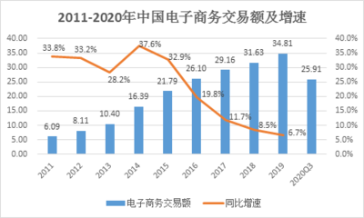 電商零售持續向好,網絡游戲市場增長2020年中國互聯網行業發展盤點